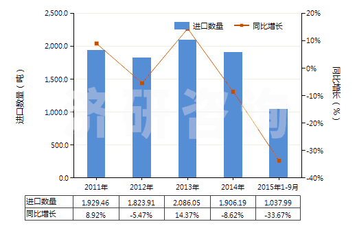 2011-2015年9月中國聚酰胺-6,6（尼龍-66）多股紗線或纜線(HS54026120)進口量及增速統計